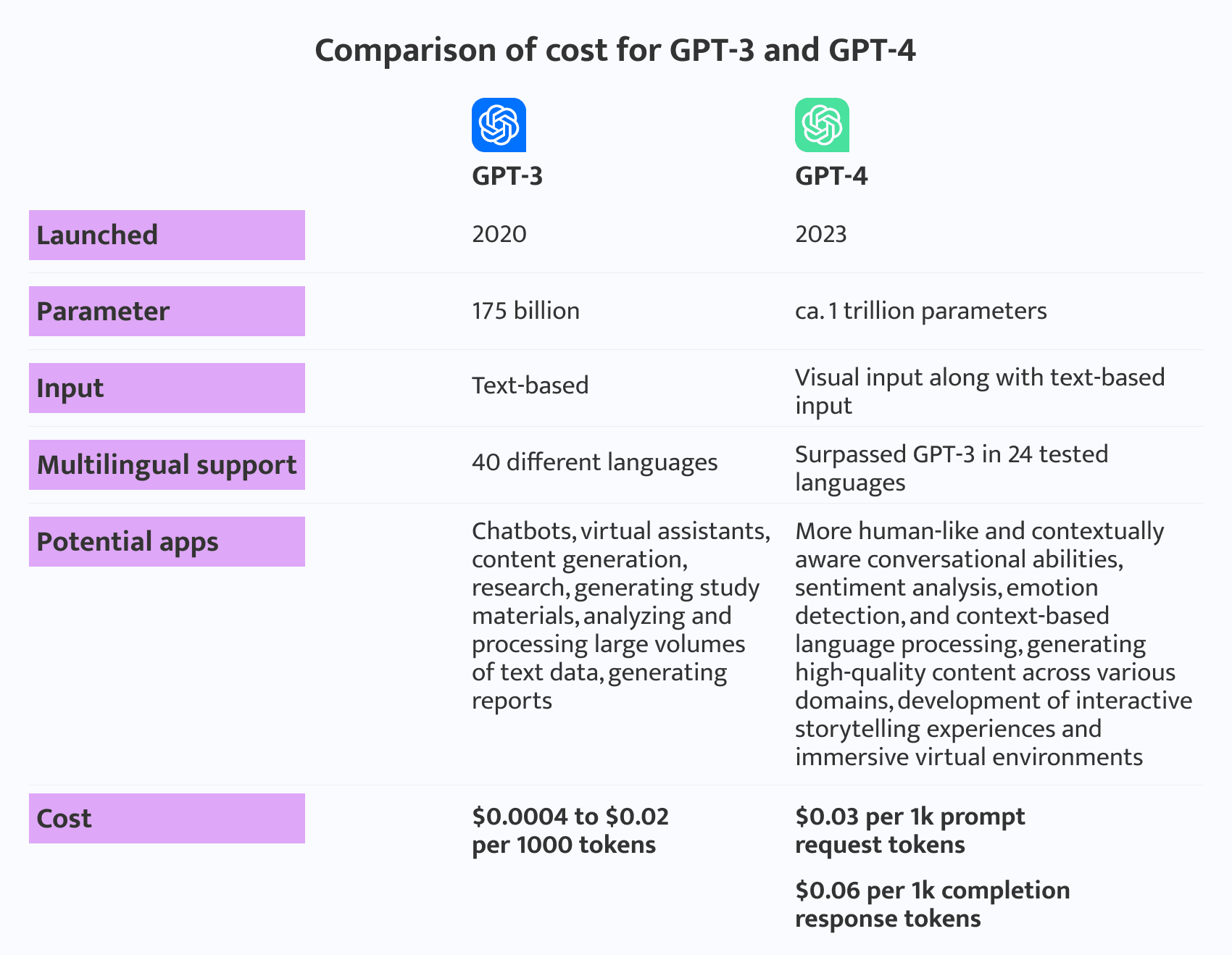 difference between GPT-3 and GPT-4
