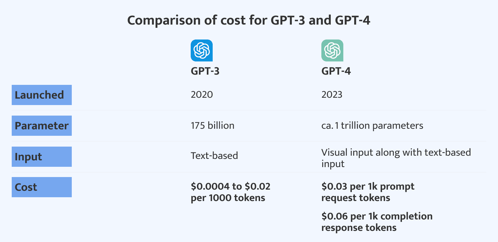 comparison of cost for GPT-3 and GPT-4
