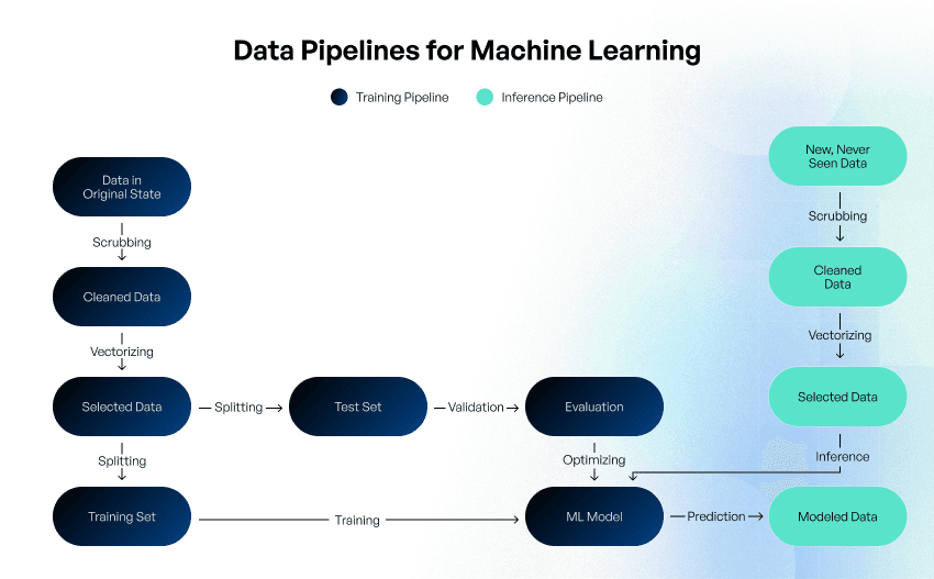 Data Pipelines for Machine Learning