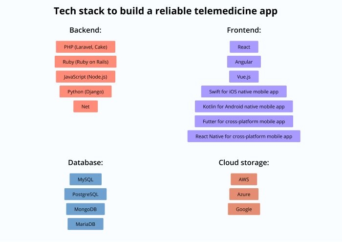 tech stack for building a telemedicine app