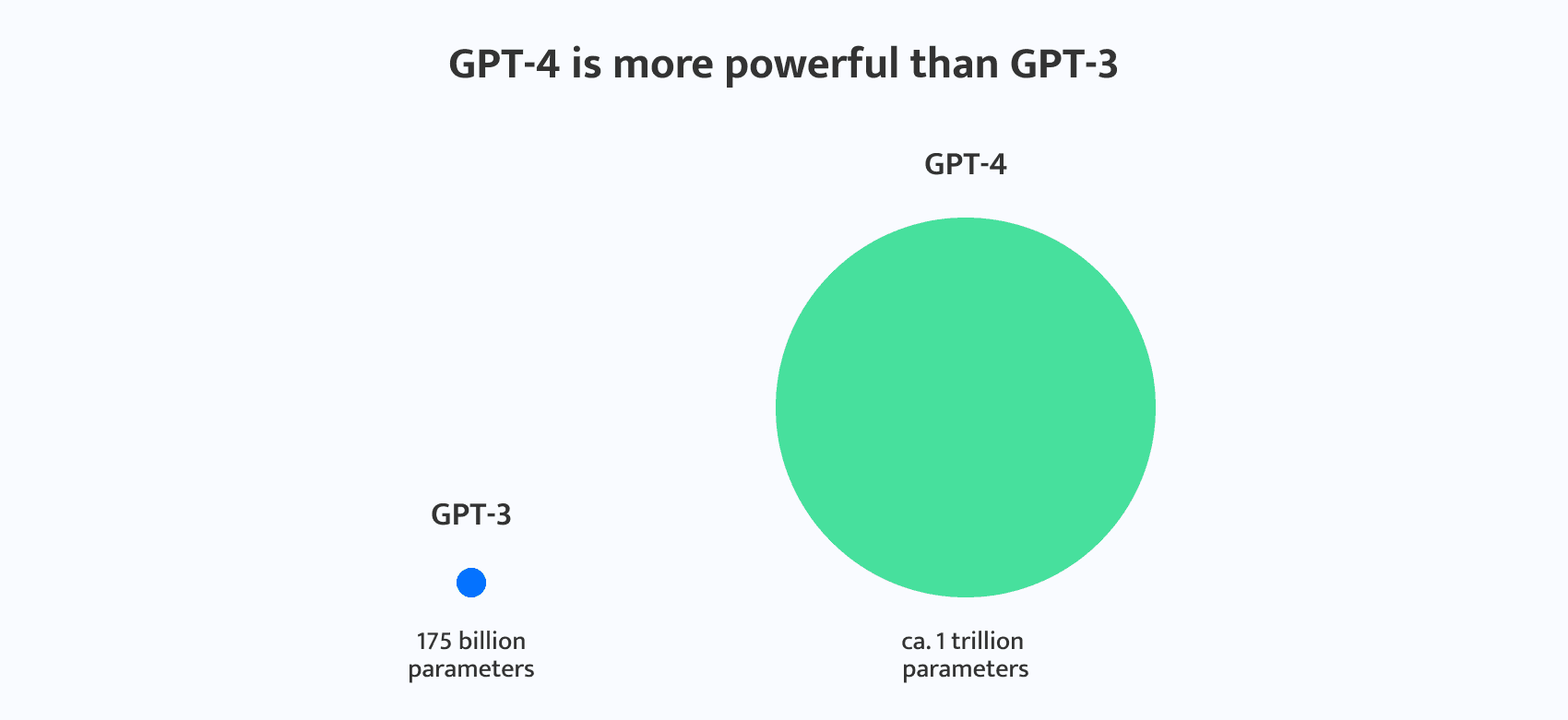 GPT-4 is powerful than GPT-3