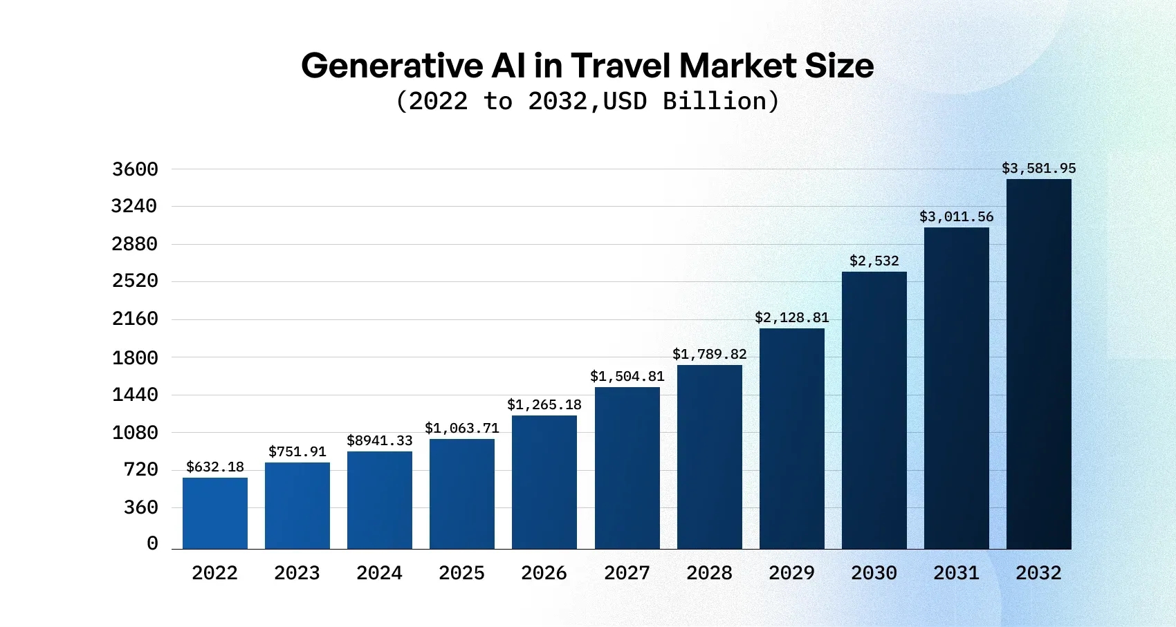 Travel industry stats