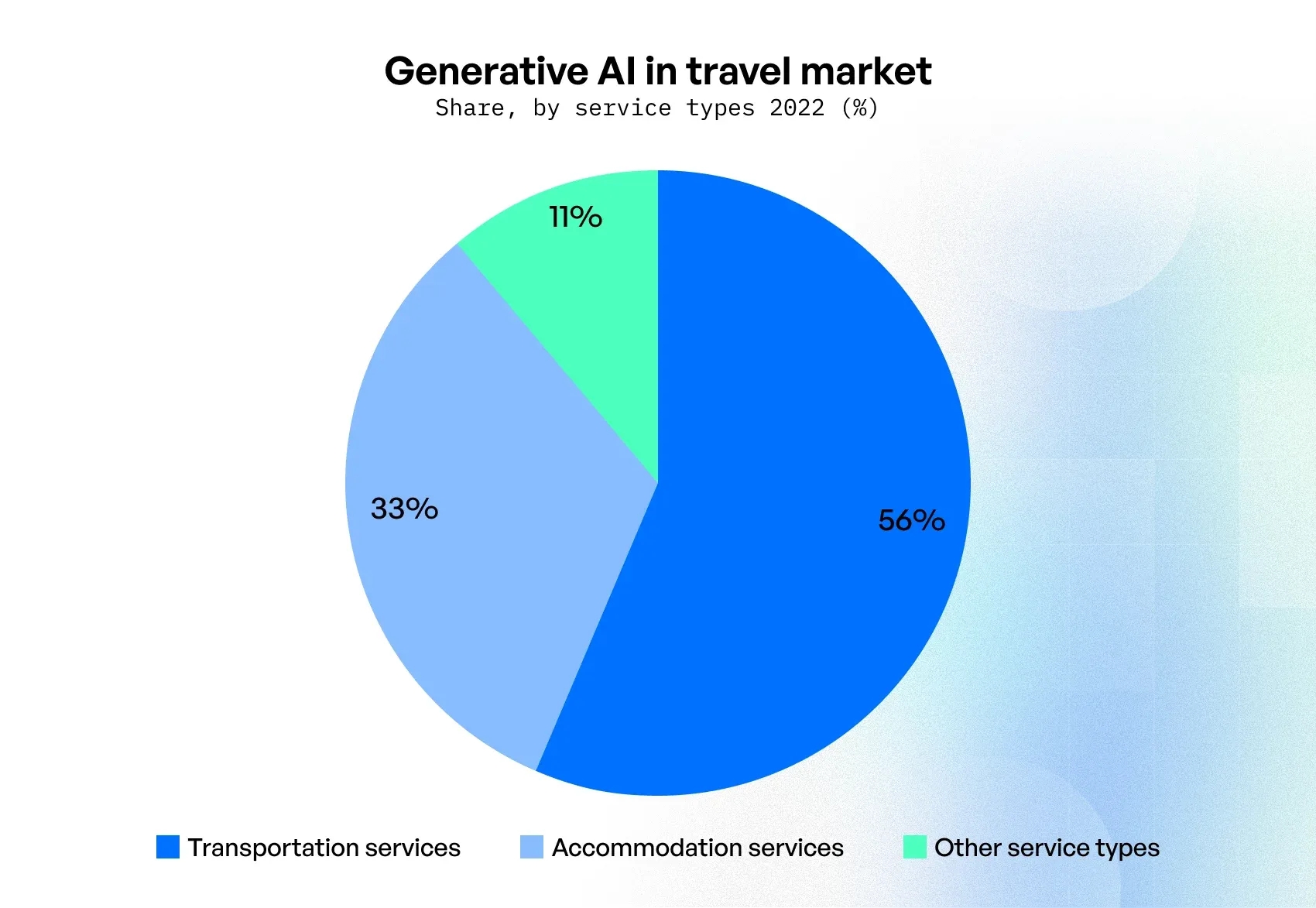 Gen AI  in travel market