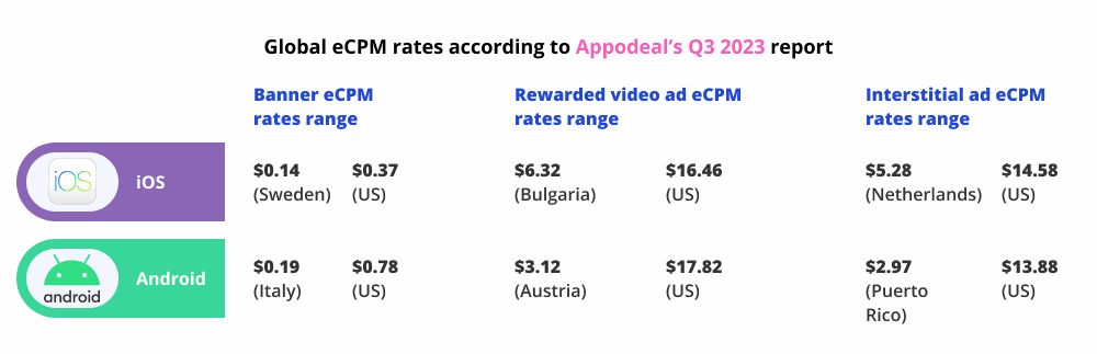 Global eCPM rates for mobile ad monetization