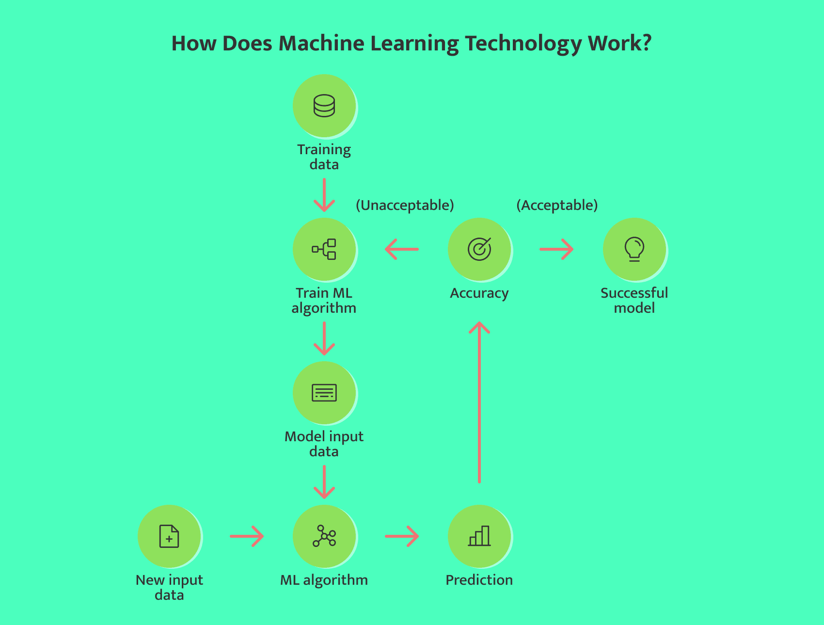 Machine learning business applications