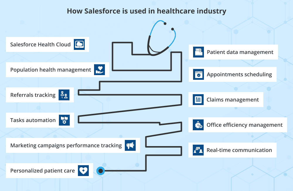 How Salesforce is used in healthcare industry