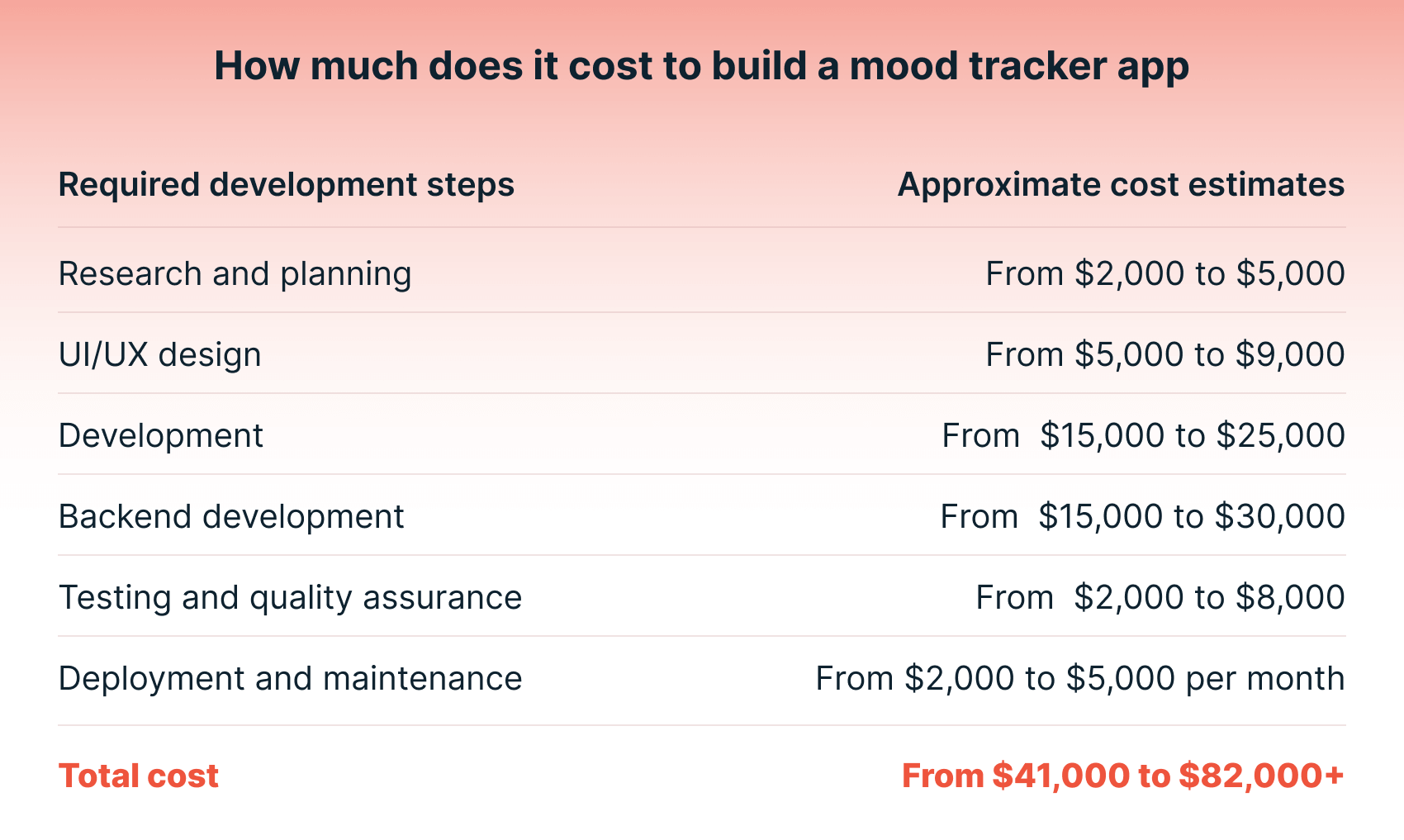 How much does it cost to build a mood tracker app