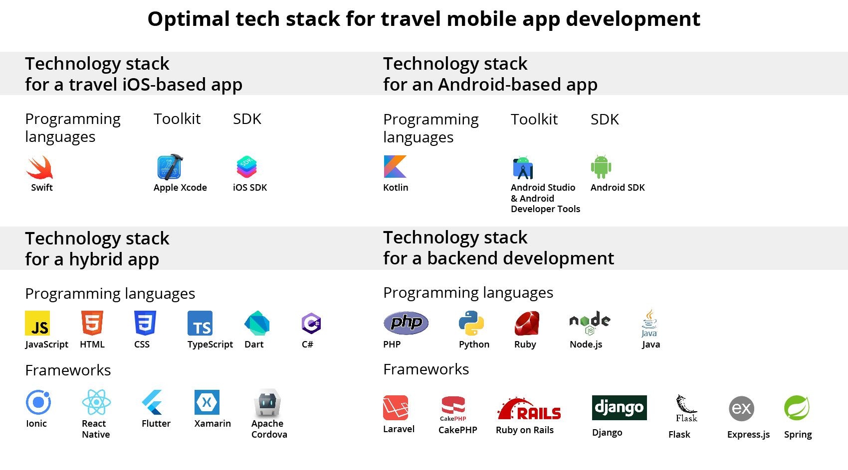 tech stack for travel mobile app development