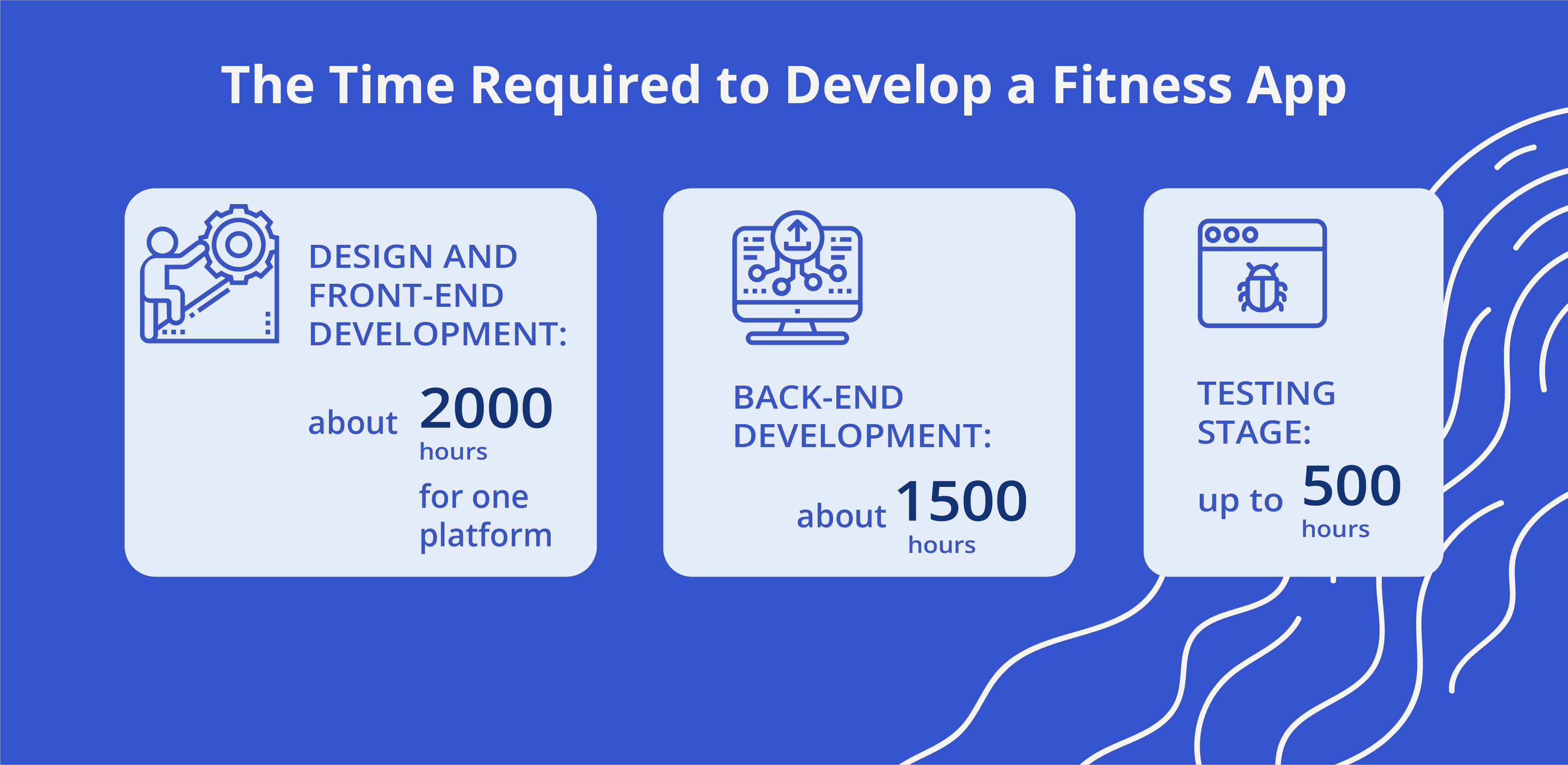 the time required to develop a fitness app