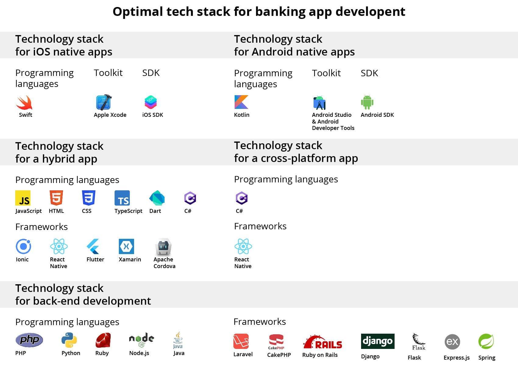 make an e-banking app