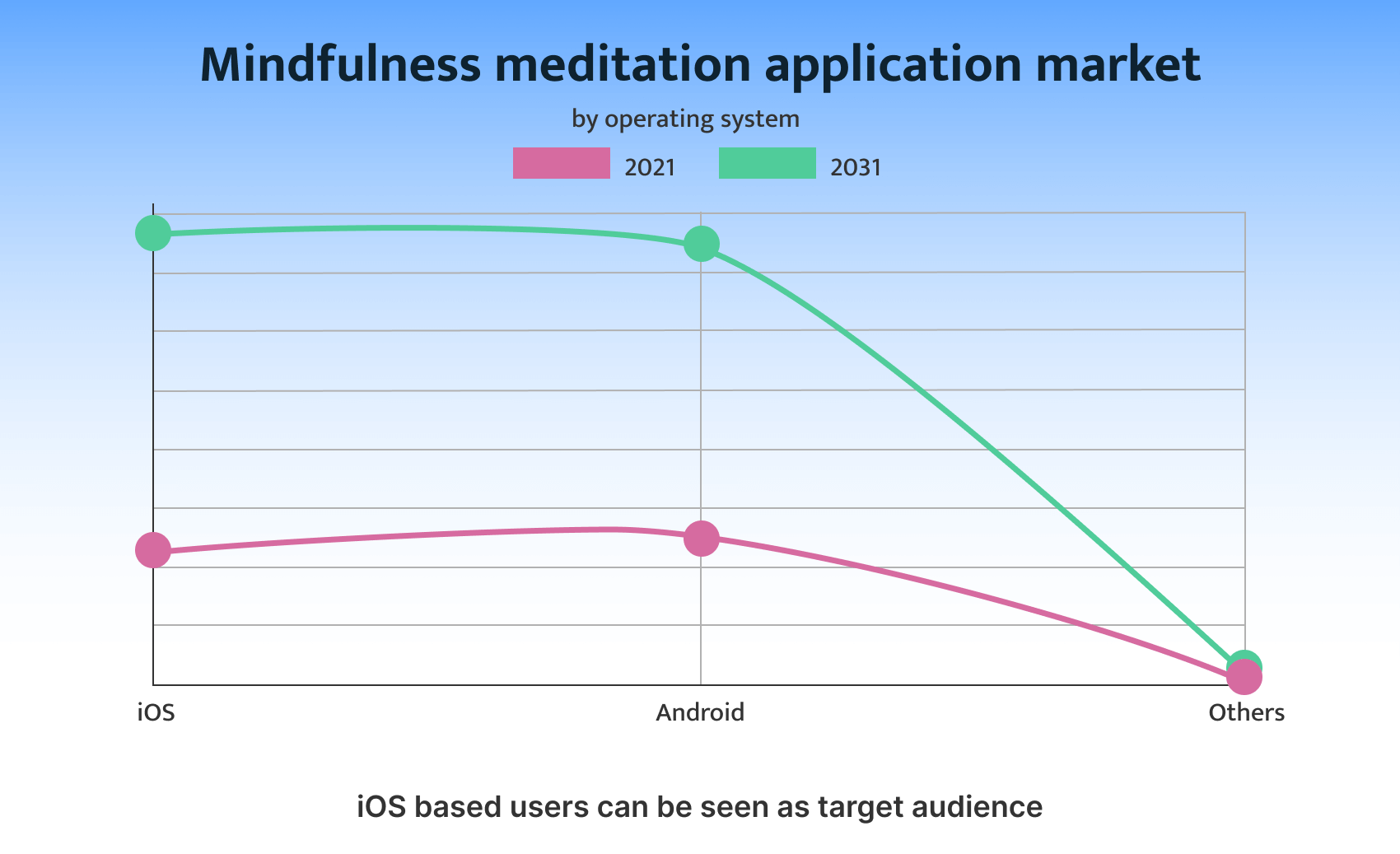 iOS and Android meditation application market