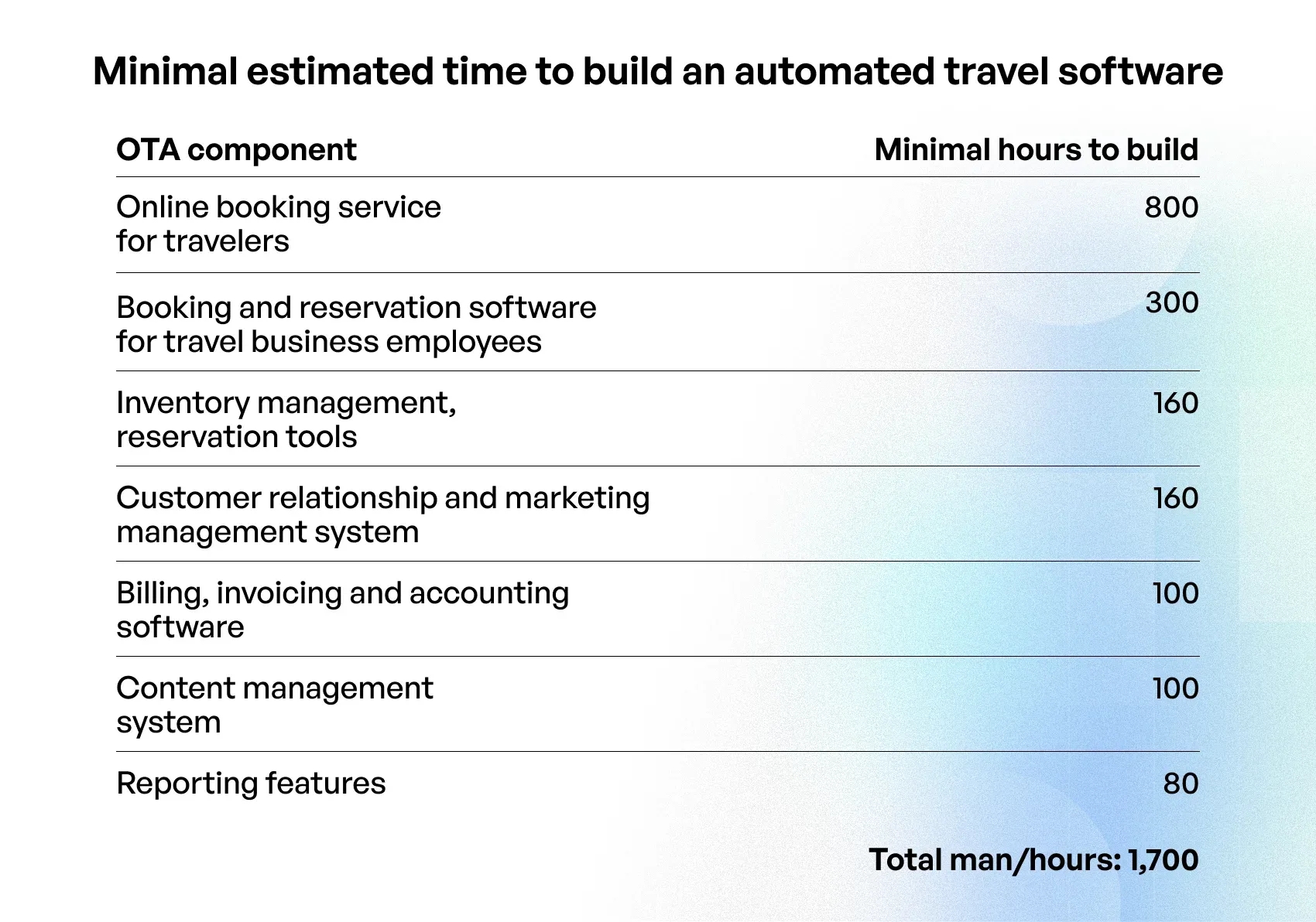 estimated cost of developing a travel agency automation system