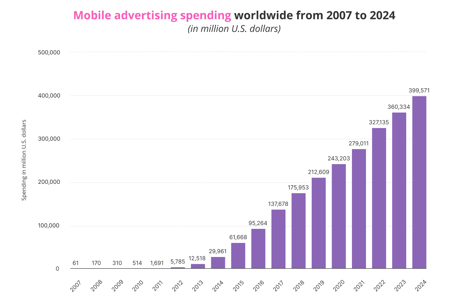 Global mobile advertising spending
