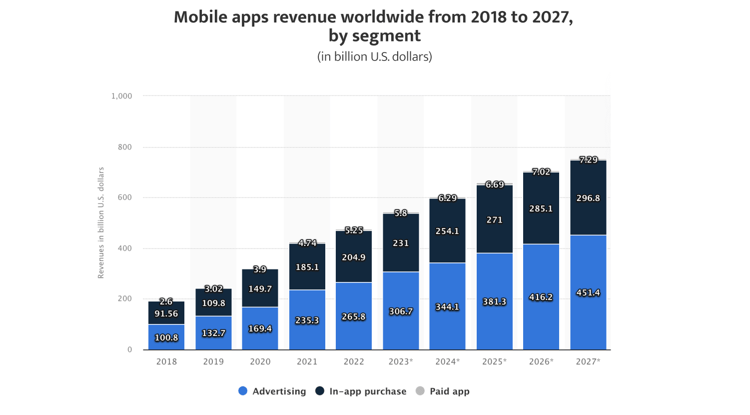  mobile app advertising revenue