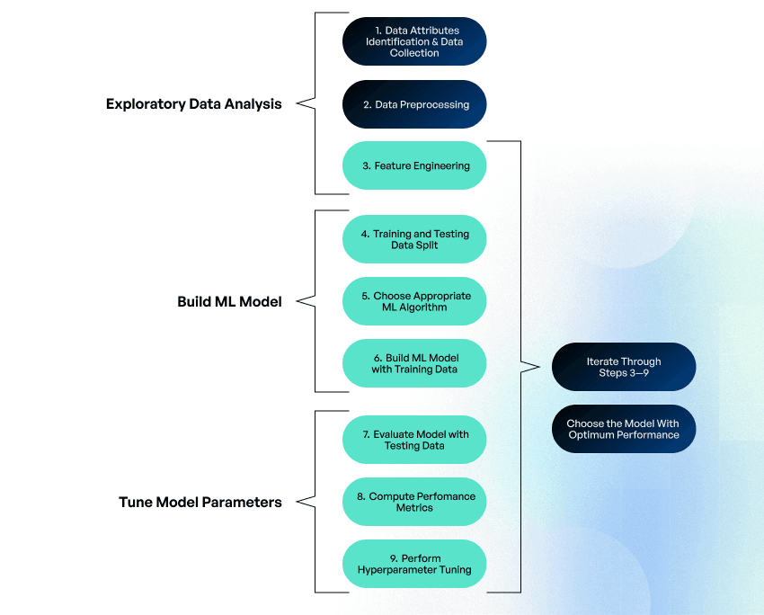 machine learning model development steps