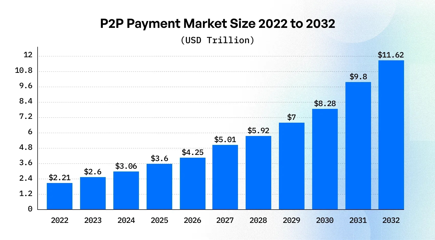 build a p2p payment app