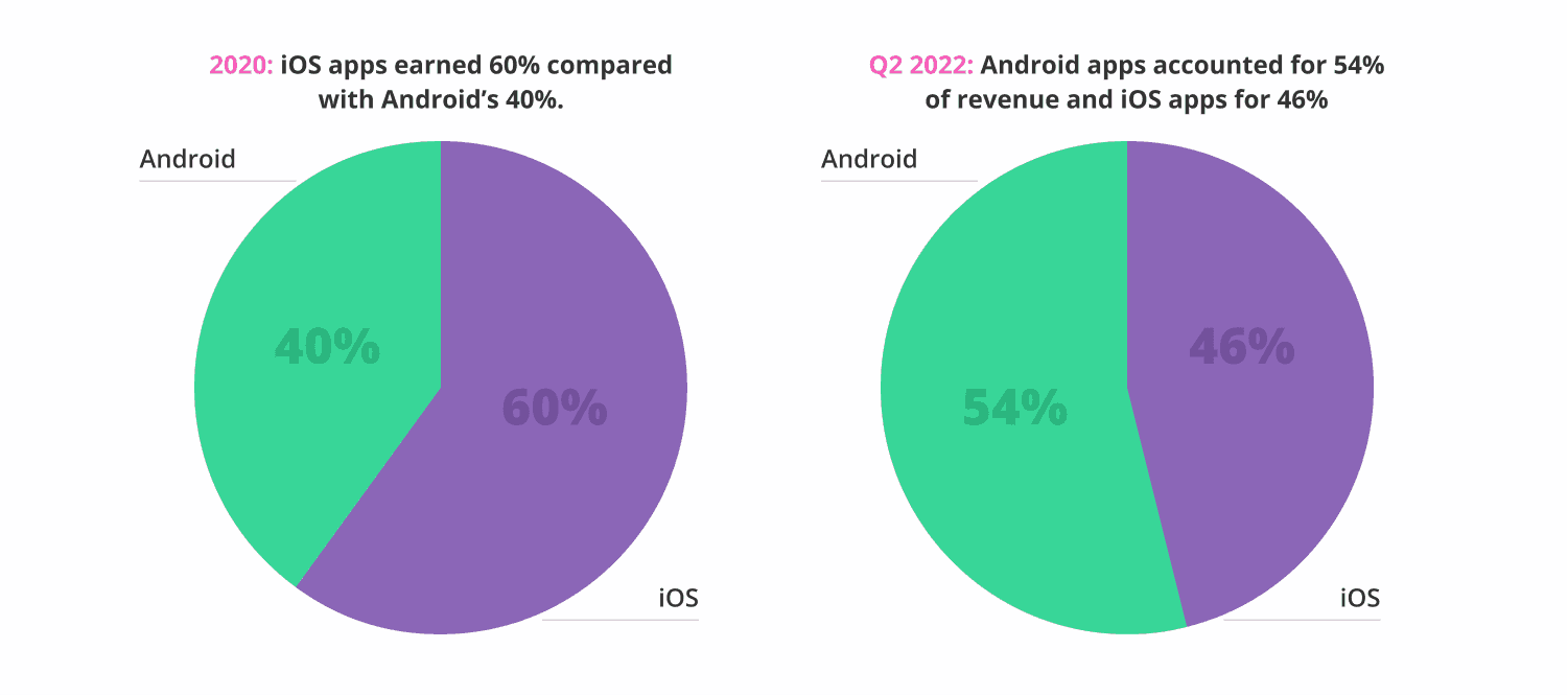 revenue proportion Android vs iOS