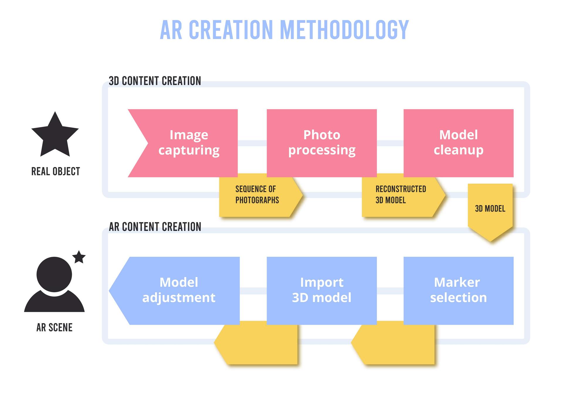 creation of AR content