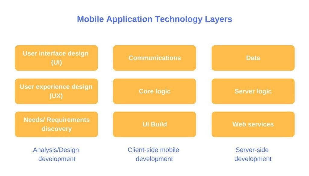 best technology stack for mobile app