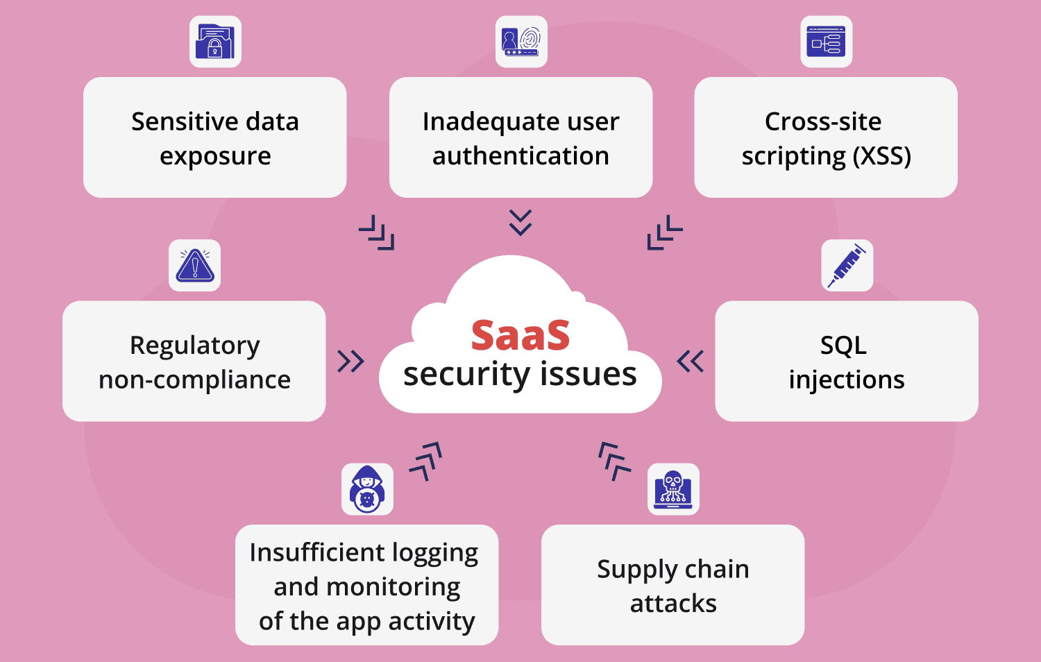 Saas security issues