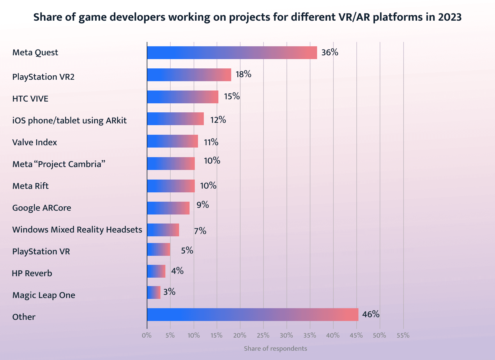 most popular VR gaming platforms for developers