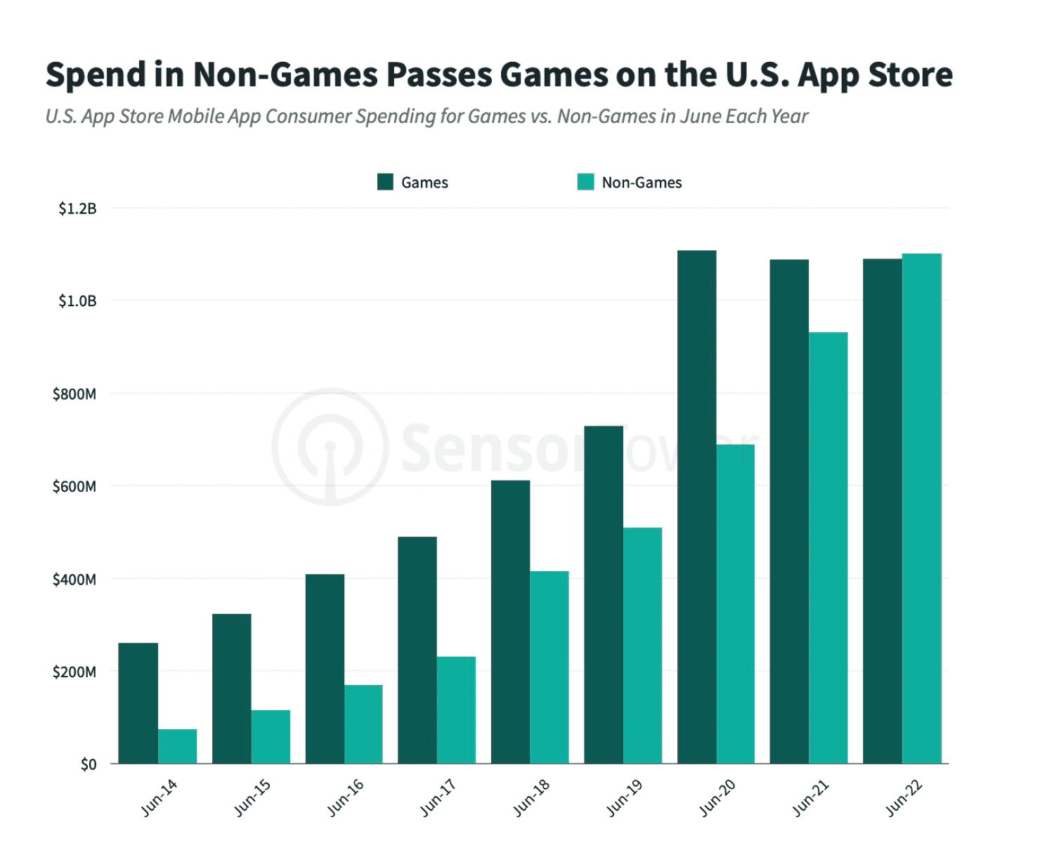 spending on games vs. non-gaming apps
