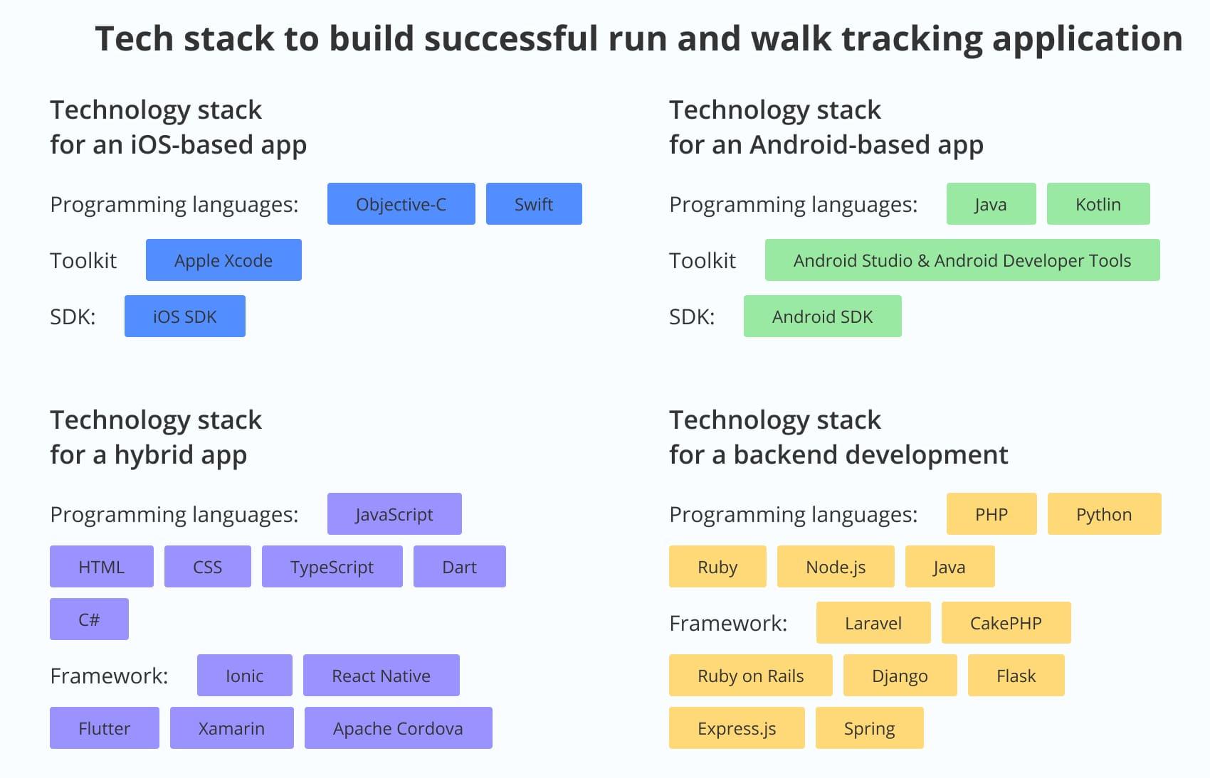 tech stack for building successful run and walk tracking applications