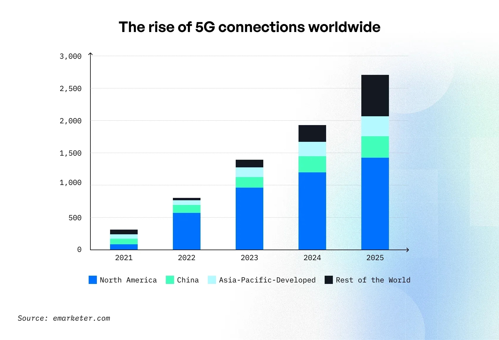 Rise of 5G connection