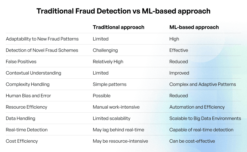 machine learning for fraud detection