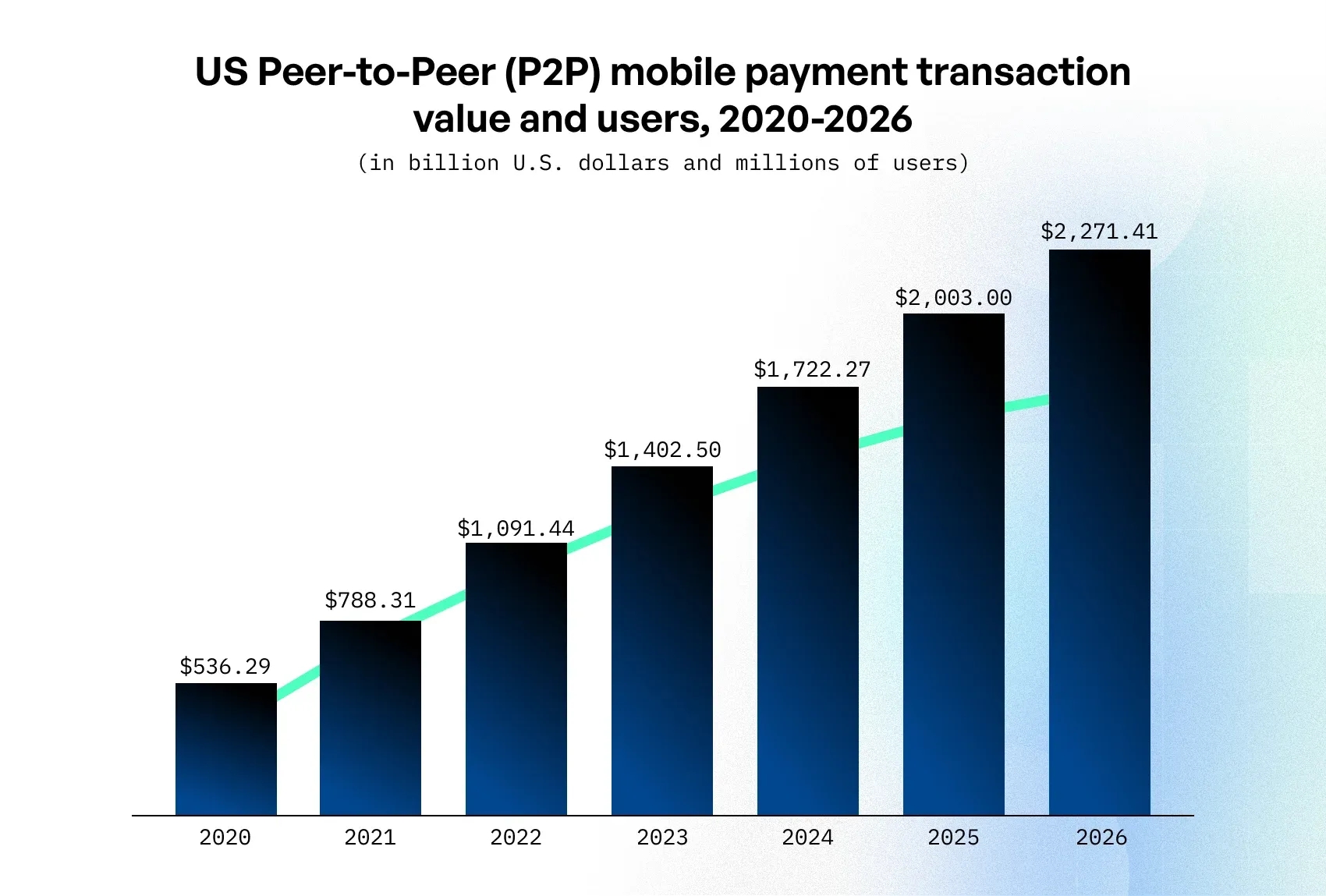 US Peer-to-Peer (P2P) mobile payment transaction value and users, 2020-2026.webp