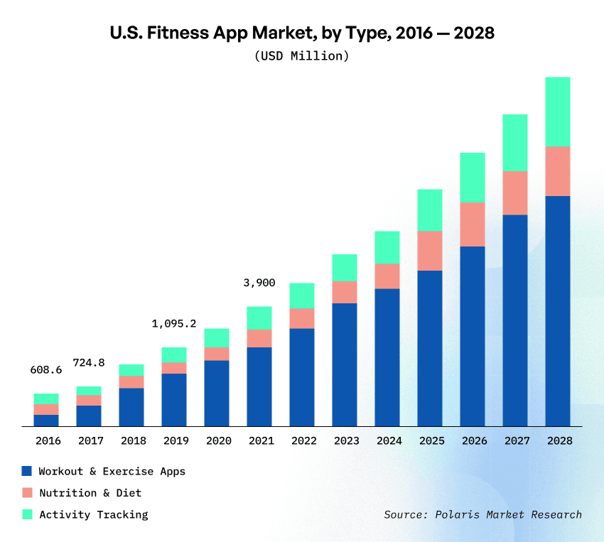 fitness app development