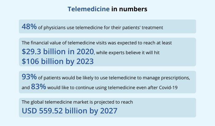 Telemedicine in numbers