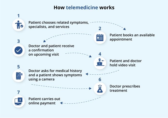 How telemedicine works