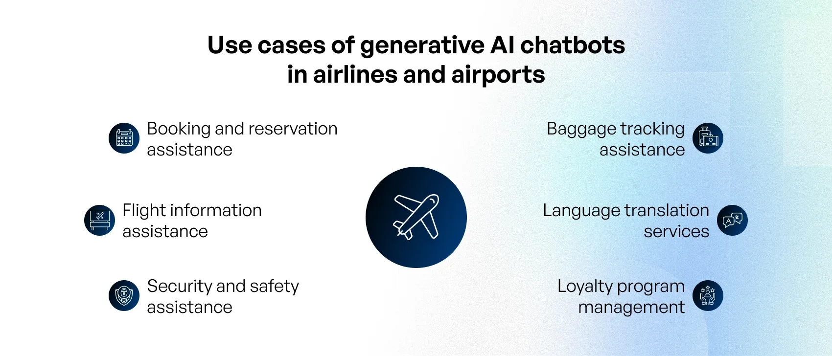 Use cases of generative AI chatbots in airlines and airports