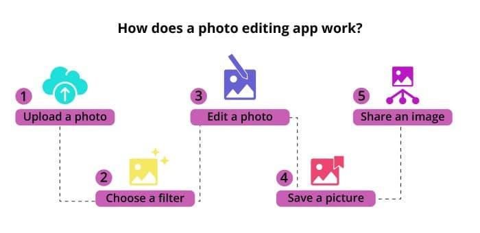 photo editing app development