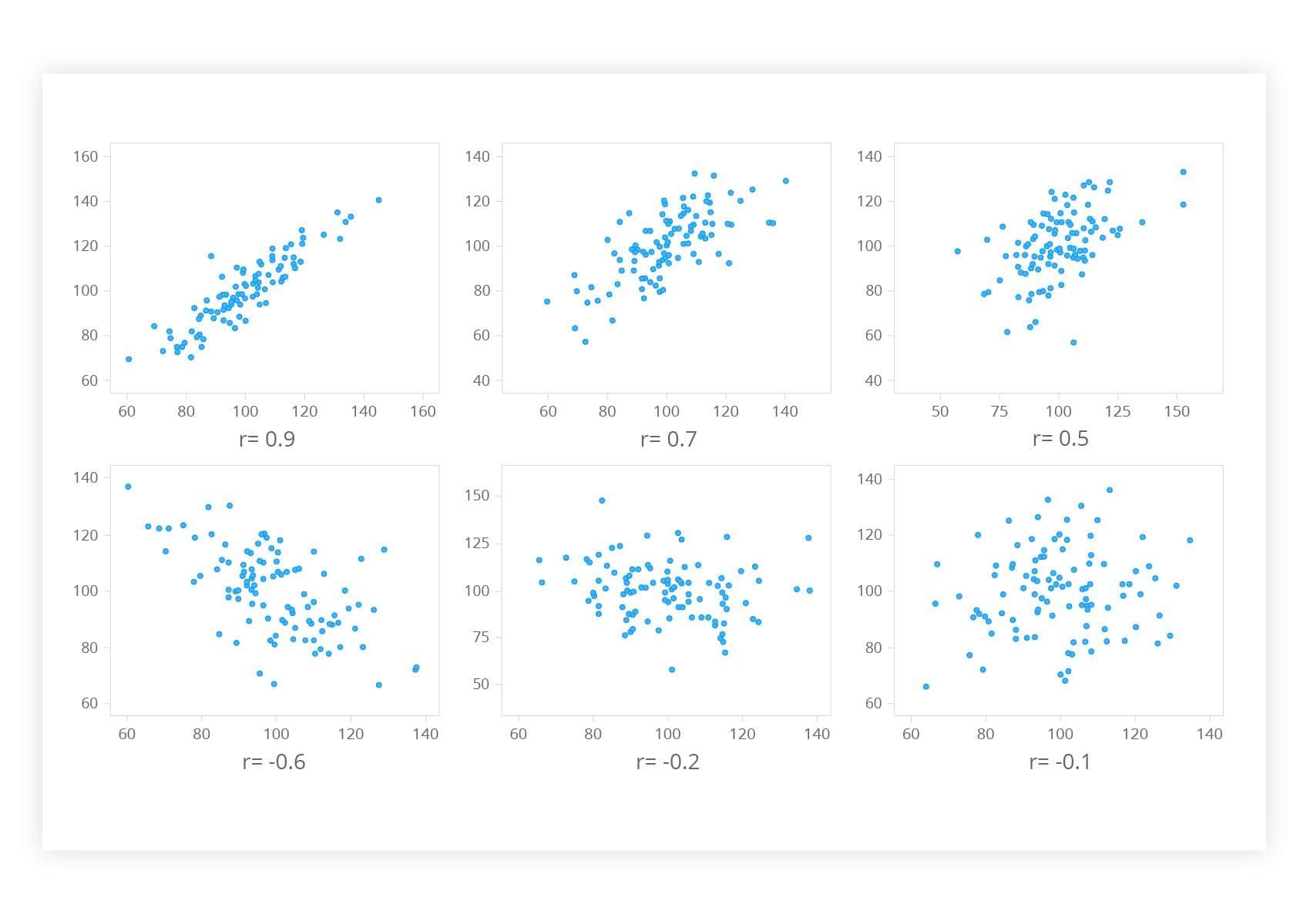 Pearson correlation visualized as a scatter diagram