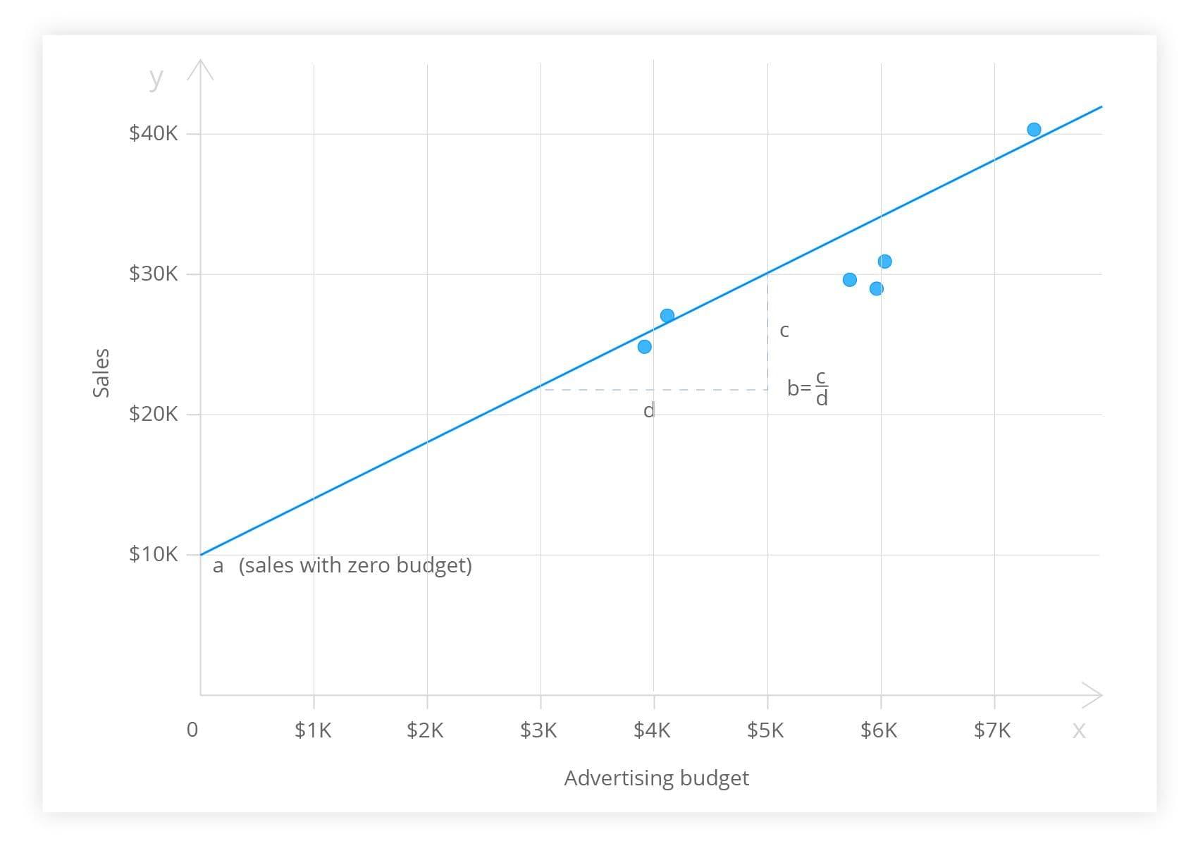 Regression line expressing the relationship between a firm’s advertising expenditures and sales