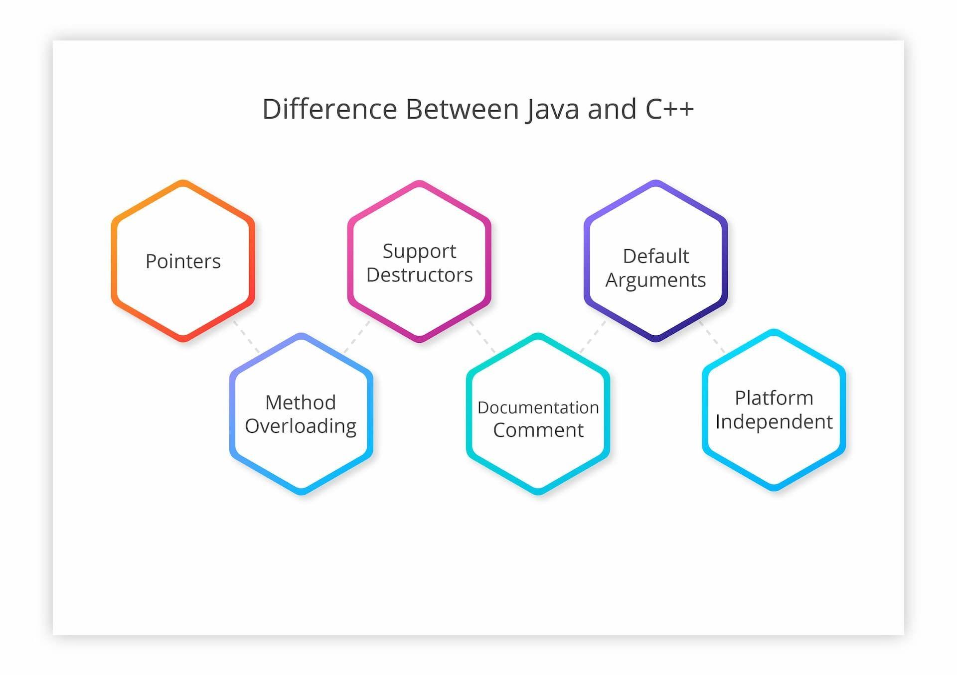 Differences Between C++ and Java