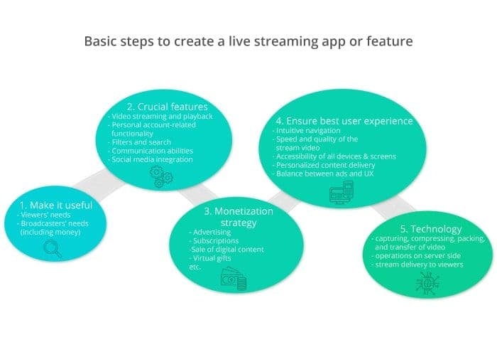 create a video streaming app