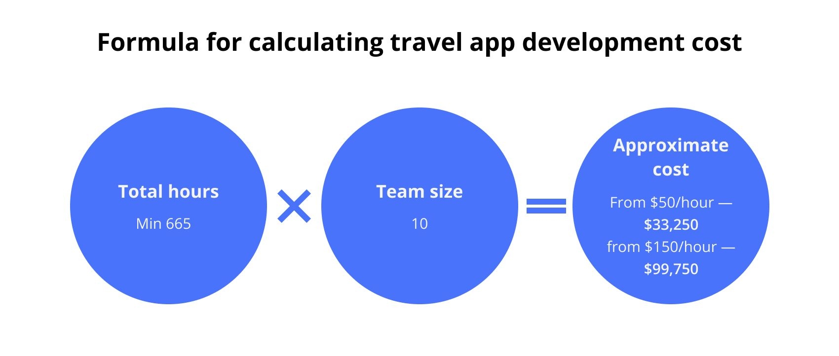 formula to calculate travel app development cost