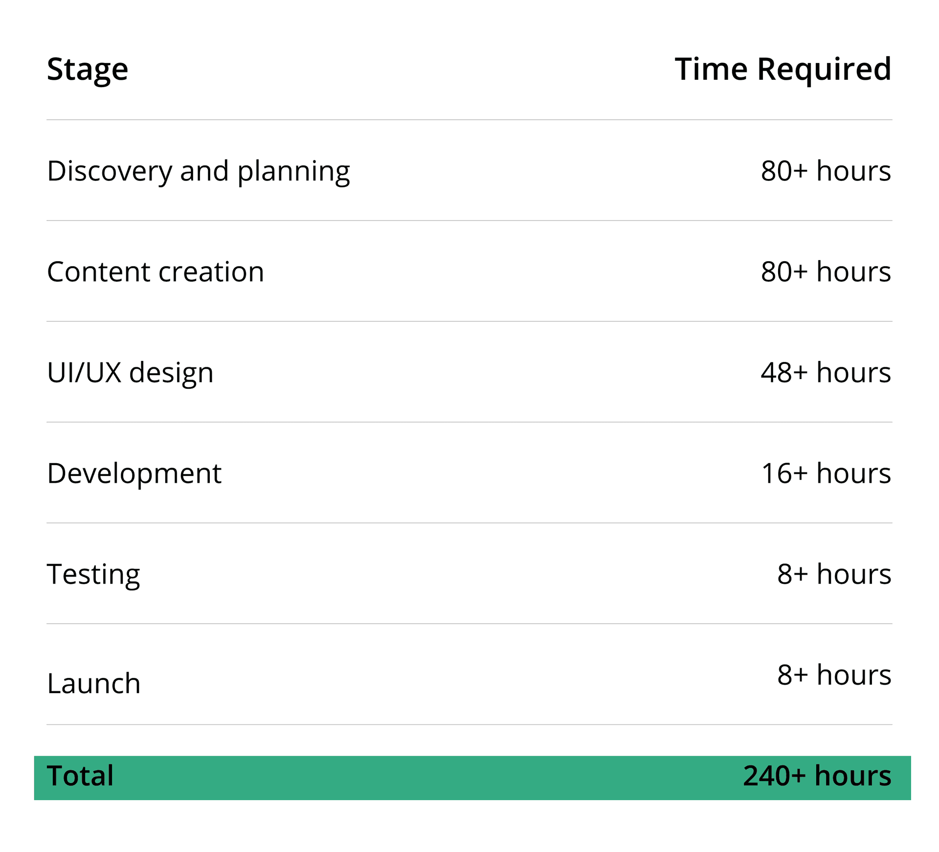 how many hours does it take to build a website