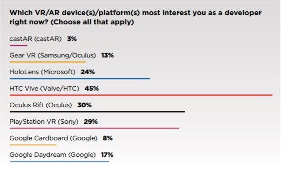 VR platforms that interest developers
