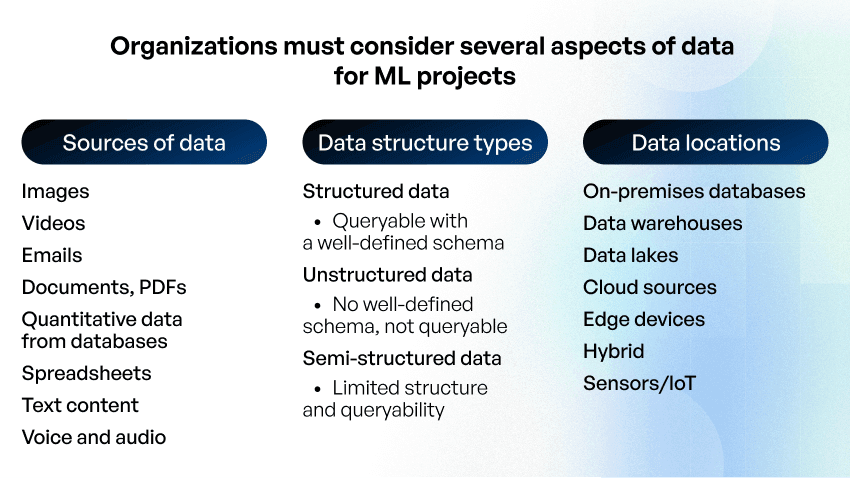  several aspects of data  for ML projects