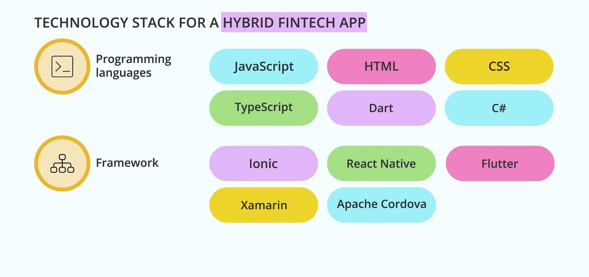 cost to build fintech app