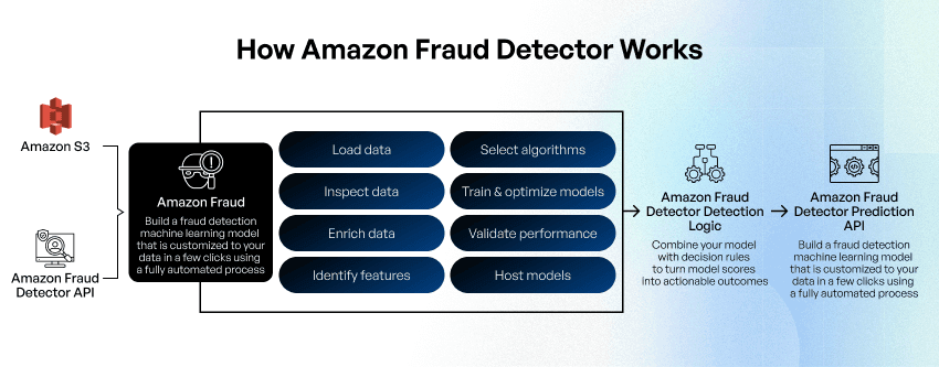 Fraud Detection Using Machine Learning: Use Cases & Trends