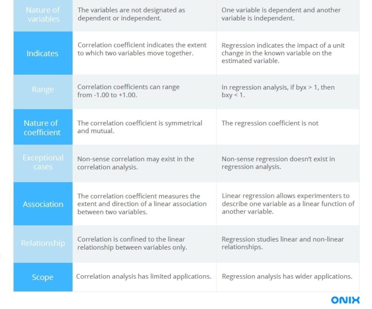 Correlation vs. Regression: What's the Difference? | Onix