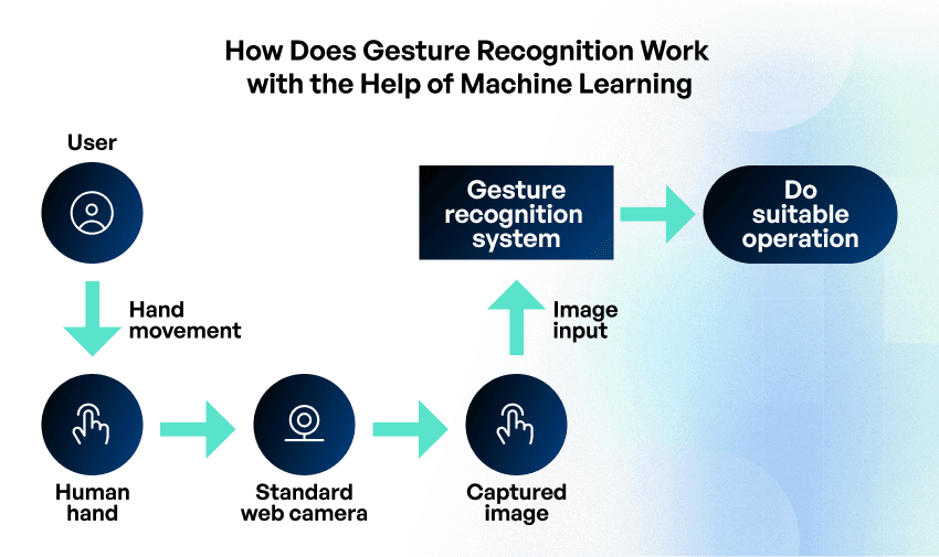 Hand Tracking and Gesture Recognition Using AI