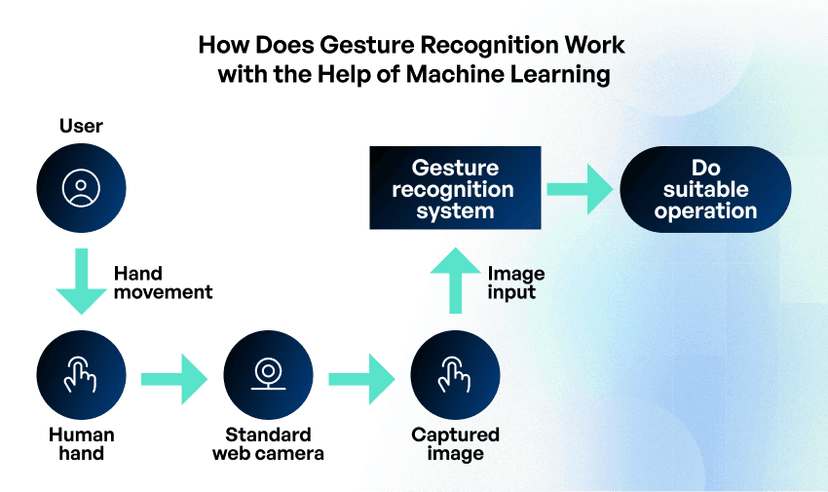 Gesture Control System Using Computer Version Automatism Hand Tracking and Gesture Recognition Using AI