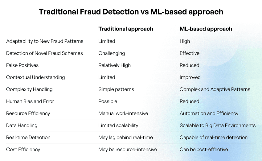 Fraud Detection Using Machine Learning: Use Cases & Trends